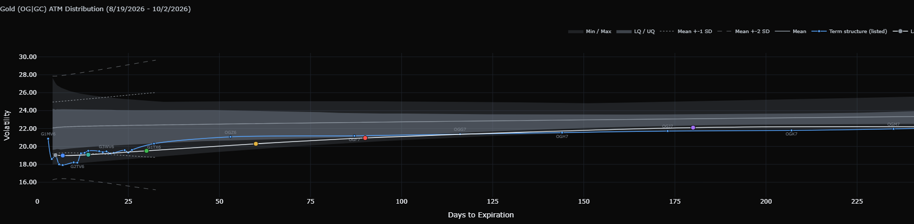 Min-max, quartile and mean plus or minus standard deviation distribution band of ATM IV by days to expiry