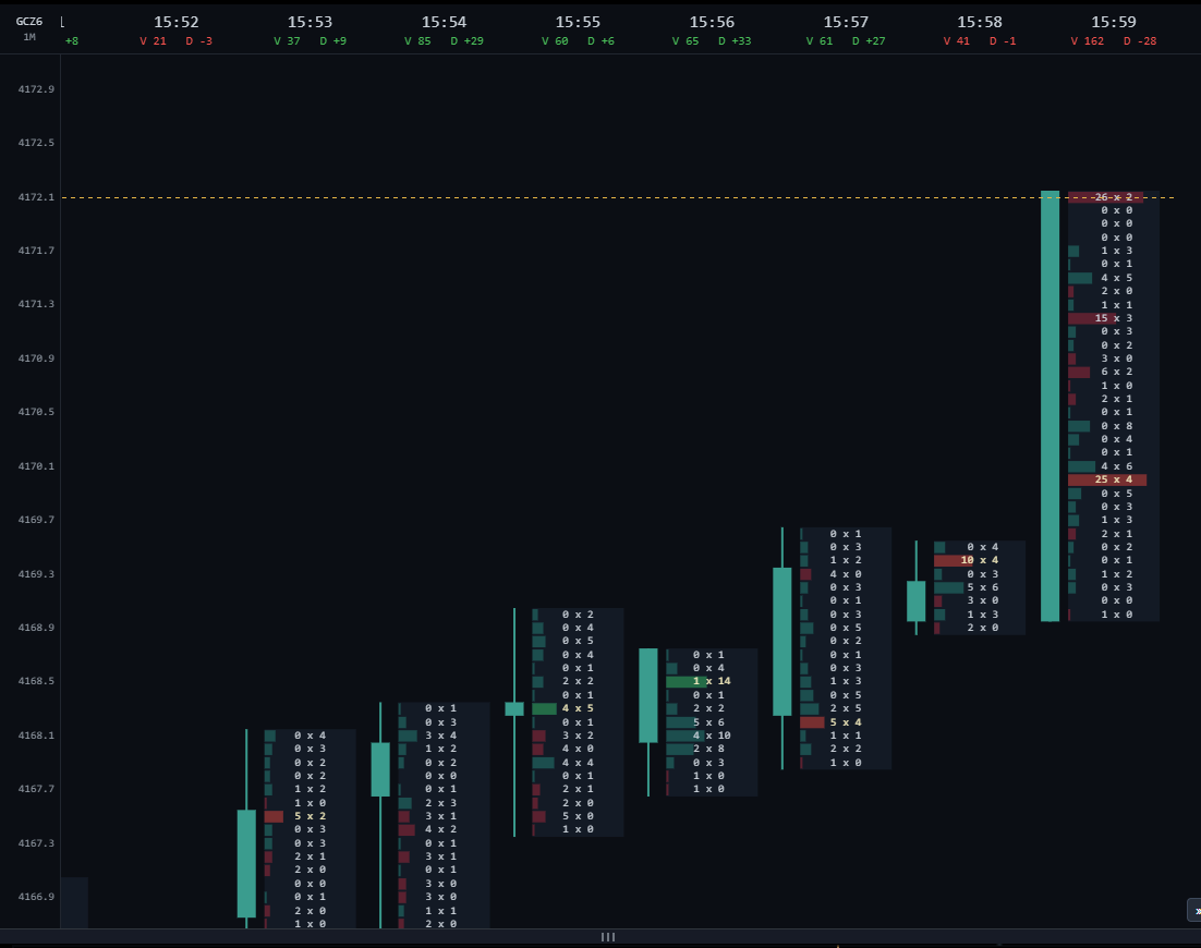 Footprint grid of the GCZ6 contract on a 1-minute frame: each column is one minute of bid by ask volume at every price level