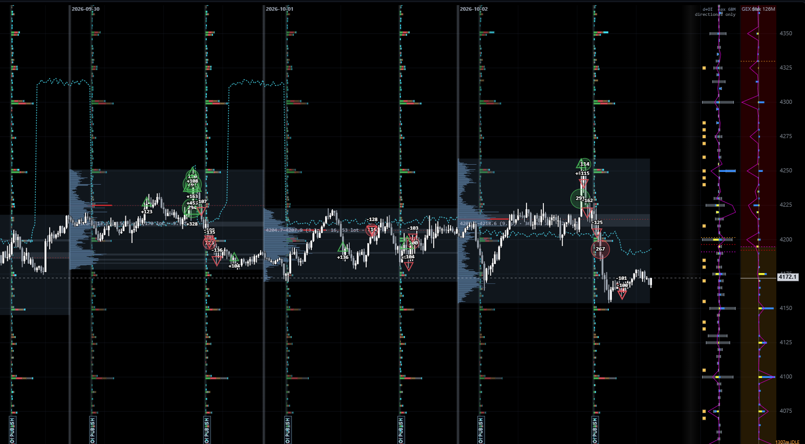 Three consecutive GC sessions with per-session volume profiles, big trades on the candles, vertical OI PUBLISH markers and the GEX ladder on the right