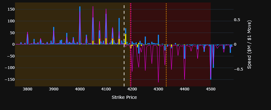 GEX bar chart by strike, coloured by expiry group, with a speed line and two gamma zone bands either side of the current price