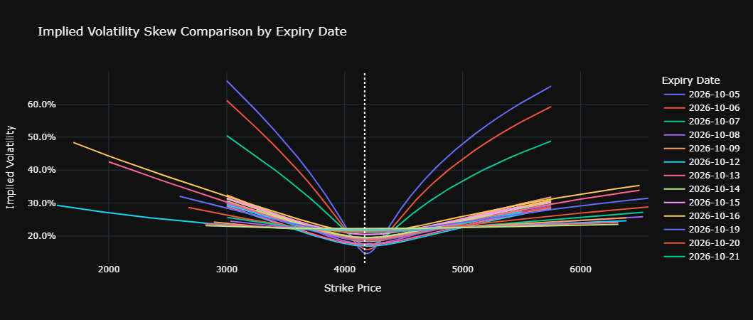 U-shaped implied volatility curves by strike, one colour per expiry date