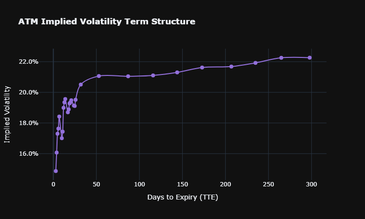 ATM IV line by days to expiry, steep below 30 days then flattening out