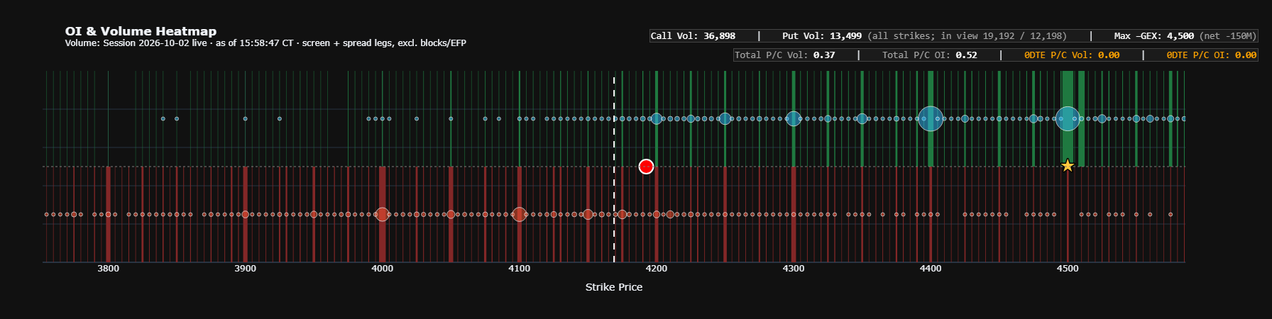 Volume and open interest heatmap by strike, green bars above for calls and red bars below for puts