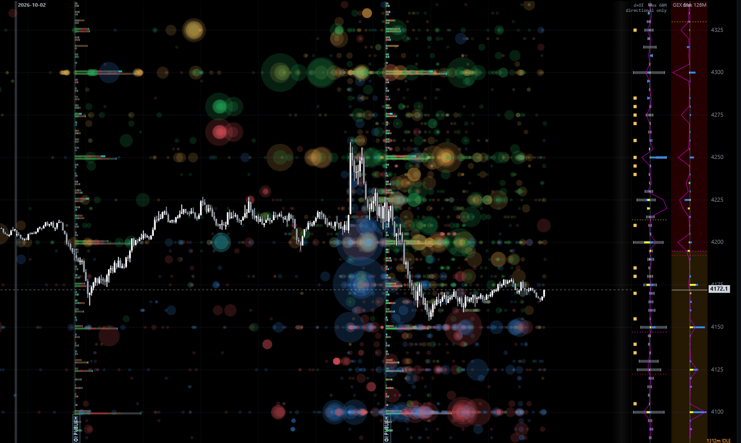 A GC session covered in option trade bubbles: vertical position is the strike, horizontal position is the fill time, size is the lot count